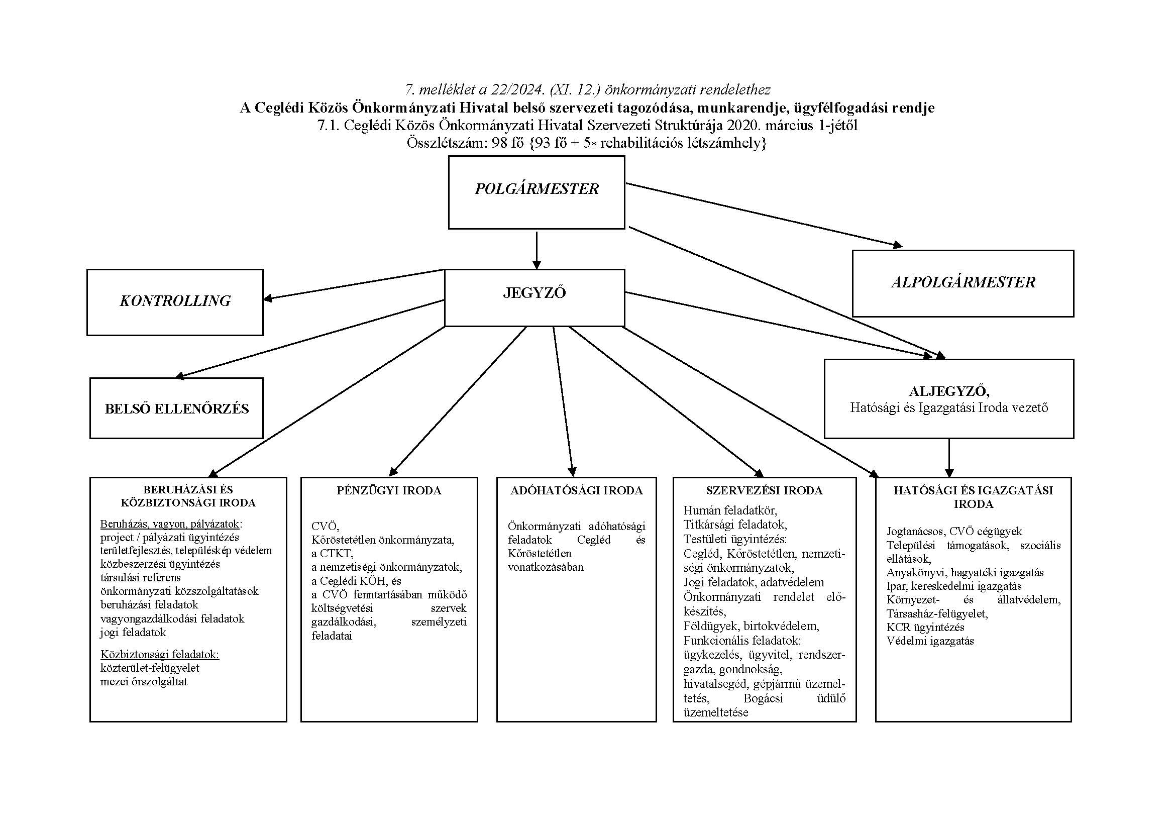 Ceglédi Közös Önkormányzati Hivatal szervezeti felépítése